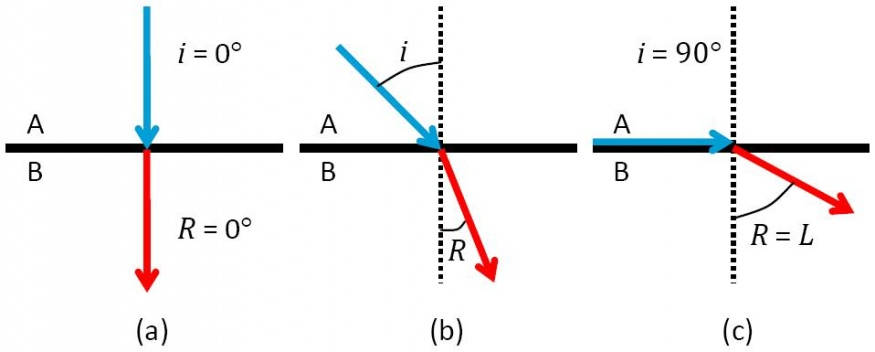 Figura 1. Refração da luz na passagem de um meio com menor índice de refração para outro de maior índice de refração.