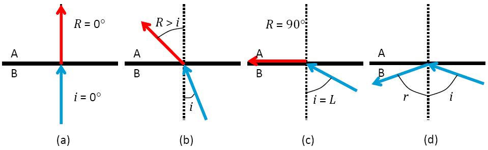 Figura 2.  Refração da luz na passagem de um meio com maior índice de refração para outro de menor índice de refração.