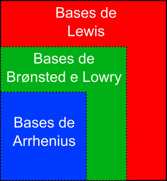 Figura 1. Diagrama de classificação das bases de acordo com os diferentes modelos teóricos.