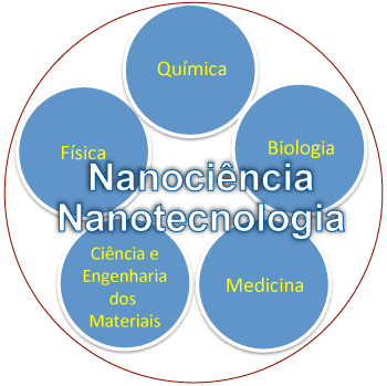 Figura 2. A nanociência e a nanotecnologia e sua deslocalização pelas áreas fundamentais da ciência e tecnologia.