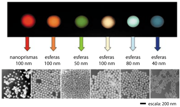 Figura 3. Nanopartículas de Ag: o tamanho e forma das partículas influencia drasticamente as suas propriedades de dispersão de luz e cores daí resultantes, num fenómeno físico conhecido como ressonância do plasmão de superfície (adaptado de C.A. Mirkin, Small, 2005, 1, 14).