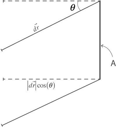 Figura 1. A área contida no paralelogramo de lado \(d \vec{r} \) é a mesma que no retângulo de lado \(|d \vec{r}| cos(\theta)\). Usando o retângulo pode tratar-se com mais facilidade o problema.