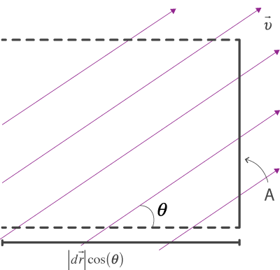 Figura 2. Representação das linhas de corrente de um fluido laminar a atravessar uma secção reta de área A.