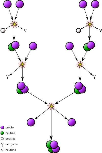 Figura 1. Cadeia de reações nucleares protão-protão.