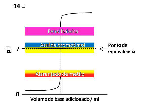 Figura 1. Variação de pH em função do volume de base adicionado numa titulação ácido forte-base forte.