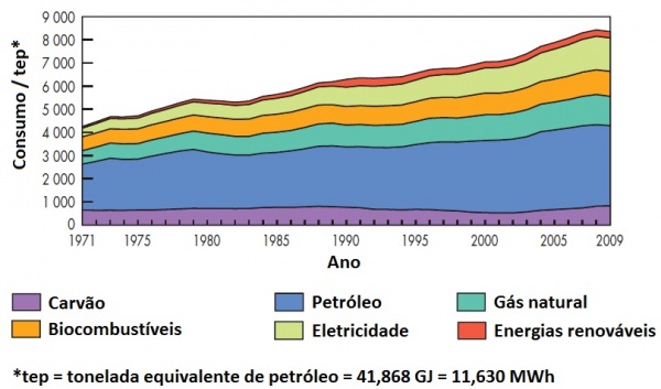 Figura 1. Consumo energético mundial desde 1971 a 2009.