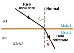 Figura 1. Refração da luz na interface de dois meios com índices de refração diferentes.