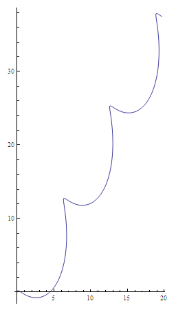 Figura 2. trajetória no plano xOy de uma partícula numa região com campo magnético
            uniforme vertical e campo elétrico uniforme na direção e sentido da velocidade inicial da partícula, que é também
            perpendicular a B.