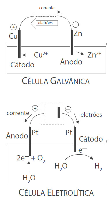 Figura 1. Representação esquemática de uma célula galvânica e eletrolítica.