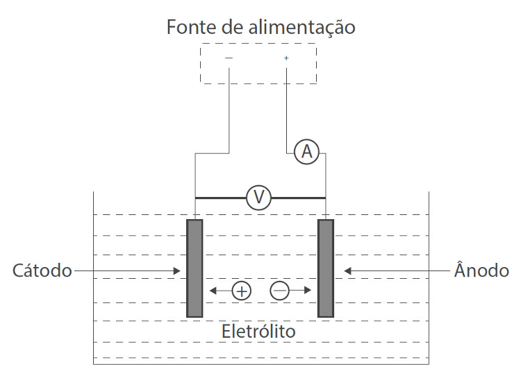 Figura 1. Representação esquemática de uma célula eletrólitica utilizada para um
            processo de galvanoplastia.