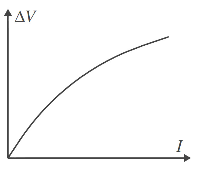 Figura 2. Exemplo de um comportamento não linear. Neste caso a resistência diminui com o
            aumento da corrente.