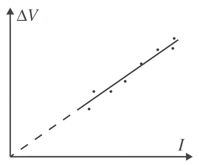 Figura 3.  Num trabalho experimental, os pontos (Δ V , I)
            distribuem-se adequadamente em torno de uma linha reta.