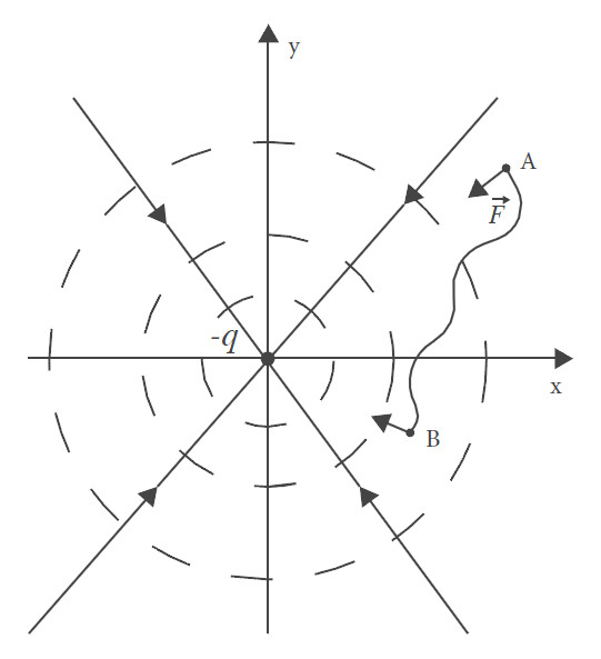 Figura 1. Superfícies equipotenciais criadas por uma carga negativa -q. Representa-se também um caminho possível para um carga positiva entre dois pontos, A e B. Notar que independentemente das
            particularidades do caminho, a diferença de potencial depende apenas da distância à carga.