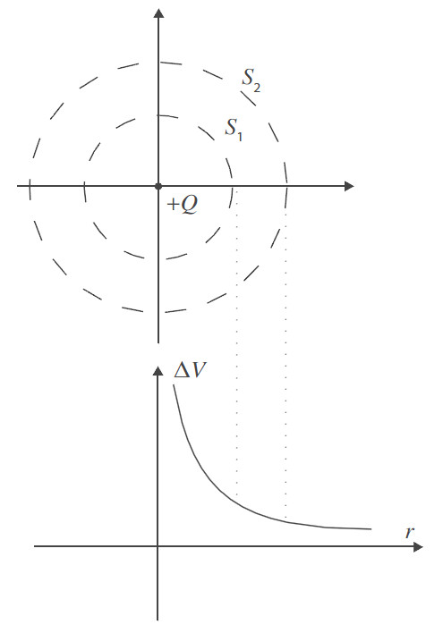 Figura 2. Representação das superfícies equipotenciais criadas pela presença de uma carga
            positiva.