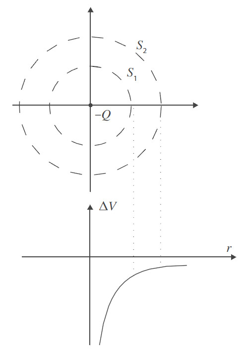 Figura 3. Representação das superfícies equipotenciais criadas pela presença de uma carga
            negativa.