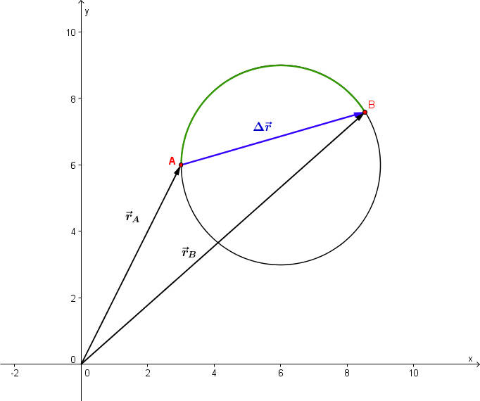 Figura 1. A partícula descreve o círculo a preto no sentido dos ponteiros do relógio, sendo o espaço percorrido por ela entre A e B o comprimento do arco de circunferência a verde, e o deslocamento o vetor representado a azul.