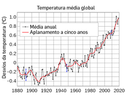 Alterações climáticas e o Sistema Terrestre