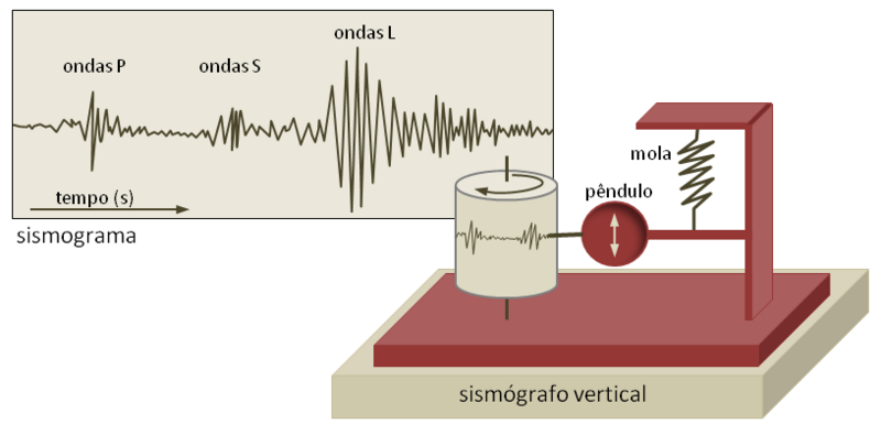 Representação esquemática de um sismógrafo e sismograma
