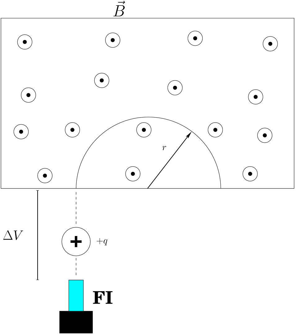 Figura 1. Representação esquemática de um espectrómetro de massa.