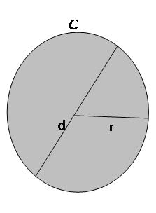 Figura 1. Círculo