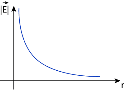 Figura 2. CDependência do módulo do campo elétrico criado por uma carga pontual na distância à fonte.