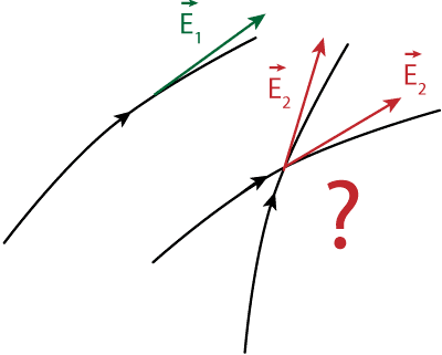 Figura 4. \(\overrightarrow{E}_1\) está bem definido: é o único vetor tangente à linha de campo naquele ponto. Não é possível definir o vetor \(\overrightarrow{E}_2\) porque no ponto em questão as linhas de campo se cruzam.