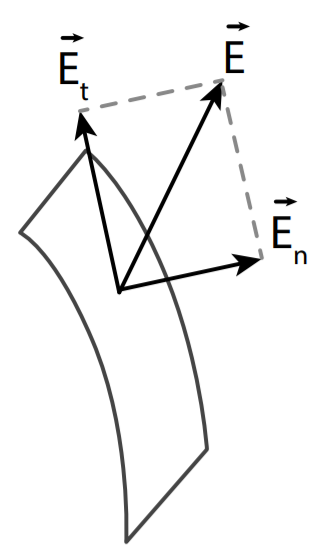 Figura 7. Decomposição do vetor campo elétrico em duas componentes: \(\overrightarrow{E_n}\) é perpendicular à superfície e \(\overrightarrow{E_t}\) é paralela.