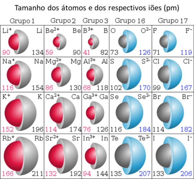 Figura 3. Tamanho do raio iónico e do raio atómico de alguns elementos na tabela periódica (unidade = pm). Os átomos (espécie neutra) são representados a cor cinza, os catiões e aniões são representados a vermelho e azul, respetivamente