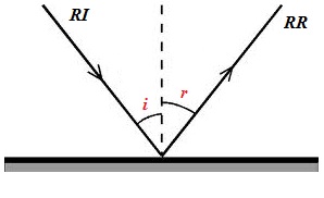 Figura 1. Reflexão de um raio de luz.