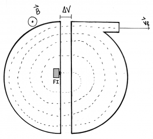 Representação esquemática de um ciclotrão visto de cima.