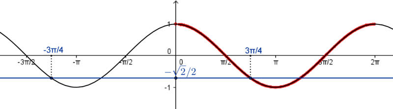 Figura 2. Raízes da equação trigonométrica