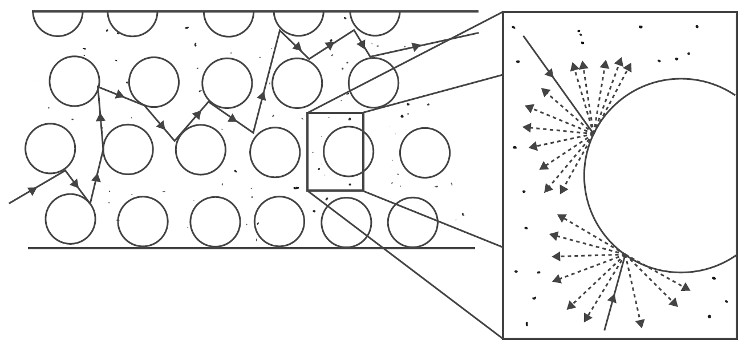 Figura 1. Modelo simplificado de um condutor metálico. As partículas maiores representam
            os iões da rede metálica e a cheio pode ver-se uma possível trajetória descrita por um eletrão de condução. Em pormenor
            estão representadas a tracejado as possíveis trajetórias que o eletrão pode tomar após uma colisão com um ião da rede
            metálica.