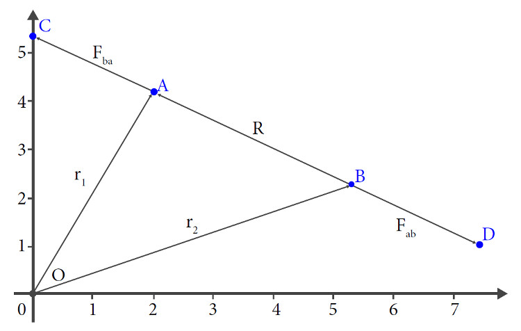 Figura 1. Cargas pontuais A e B com o mesmo sinal e com vetores posição
