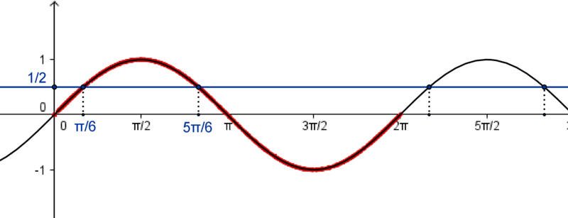 Figura 1. Raízes da equação